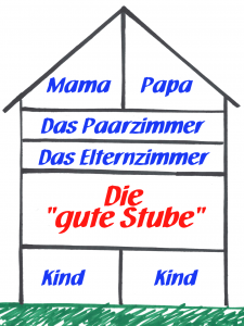 Das Modell des Familienhauses: Jeder hat seinen Rückzugsort und jede Rolle ihren festen Platz. Zeichnung: Grabowski